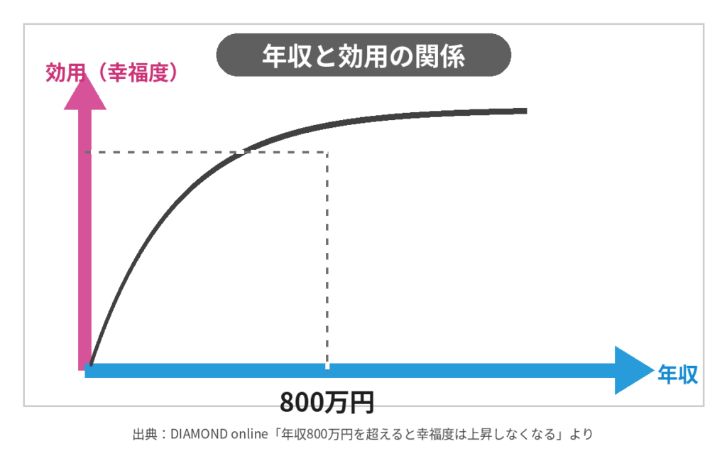 年収800万円前後から幸福度の伸びが緩やかになることを示したグラフ画像