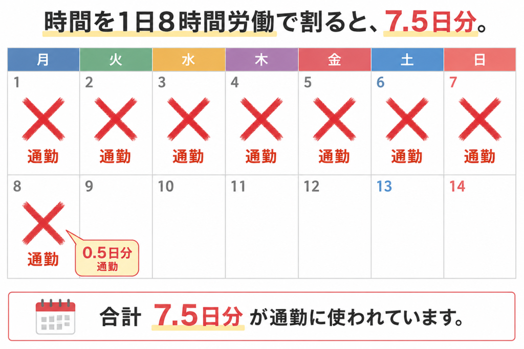 通勤時間が合計7.5日分に相当することを、カレンダー形式で説明した画像。