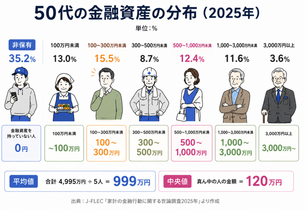 50代単身世帯の金融資産分布を示した図。金融資産非保有は35.2％、平均値999万円、中央値120万円で、資産額のばらつきが大きいことを解説したイラスト