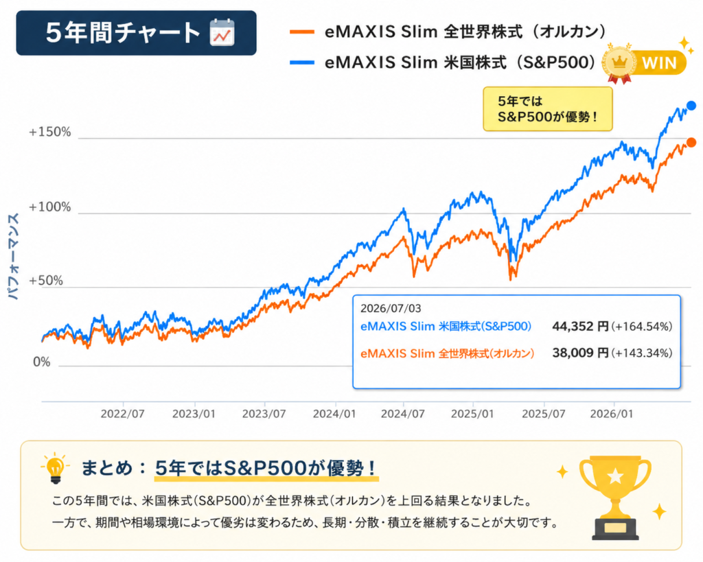 eMAXIS Slim 全世界株式(オルカン)とeMAXIS Slim 米国株式(S&P500)の5年間チャート比較画像。2026年7月3日時点では、S&P500が+164.54%、オルカンが+143.34%となり、5年間ではS&P500が優勢であることを示している。
