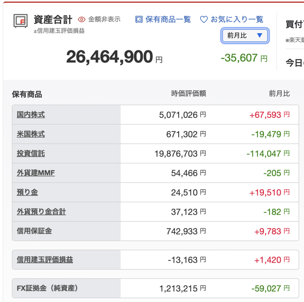 楽天証券の資産合計画面。資産合計は26,464,900円で、国内株式5,071,026円、米国株式671,302円、投資信託19,876,703円、外貨建MMF54,466円、FX証拠金1,213,215円などの内訳が表示されている。