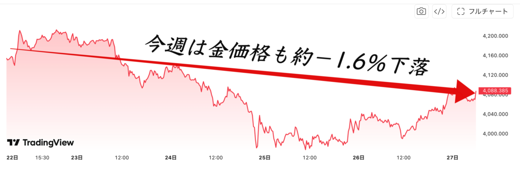 今週の金価格が約1.6％下落したことを示すゴールドチャート画像