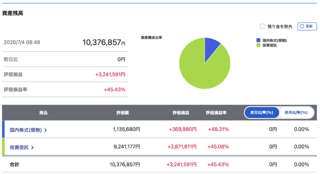 SBI証券の資産残高画面。2026年7月4日時点の資産残高は10,376,857円で、国内株式1,135,680円、投資信託9,241,177円の内訳と評価損益が表示されている。