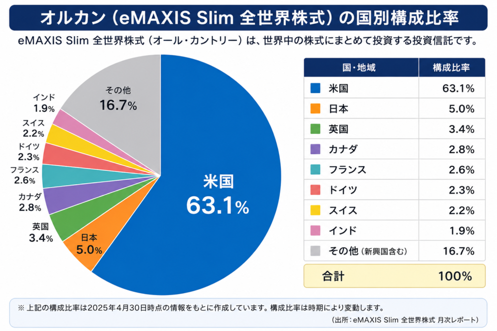 eMAXIS Slim 全世界株式(オルカン)の国別構成比率を示した円グラフ。米国が63.1%と最も多く、日本5.0%、英国3.4%、カナダ2.8%、フランス2.6%、ドイツ2.3%、スイス2.2%、インド1.9%、その他16.7%で構成されている。