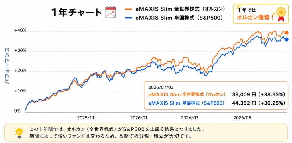 eMAXIS Slim 全世界株式(オルカン)とeMAXIS Slim 米国株式(S&P500)の1年チャート比較画像。2026年7月3日時点では、オルカンが+38.33%、S&P500が+36.25%となり、1年間ではオルカンが優勢であることを示している。