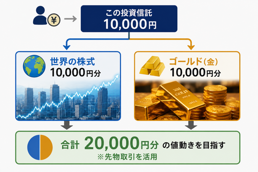 ゴールドプラス系投資信託は、1万円の投資で世界株式1万円分とゴールド1万円分、合計2万円分の値動きを目指す仕組みを説明した図