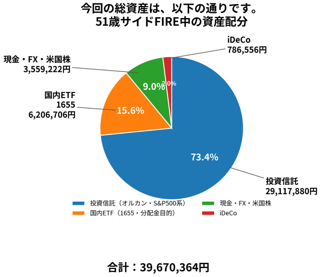 2026年6月29日から7月4日までの資産配分を示した円グラフ。投資信託29,117,880円、国内ETF1655が6,206,706円、現金・FX・米国株3,559,222円、iDeCo786,556円で、合計資産は39,670,364円。