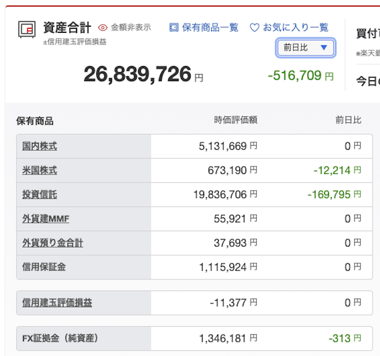 楽天証券の資産合計画面。総資産2,683万9,726円、国内株式・米国株式・投資信託・外貨建MMF・FX証拠金などの資産内訳を表示した画面。