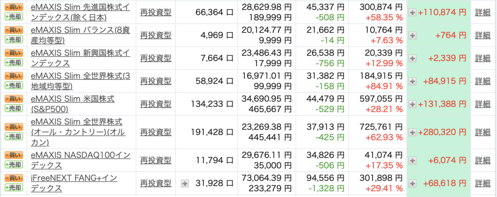 NISA口座で保有している投資信託の評価額・評価損益・運用利回りを一覧表示した画面。長期保有によって複数の投資信託が利益を積み上げている様子を示している。