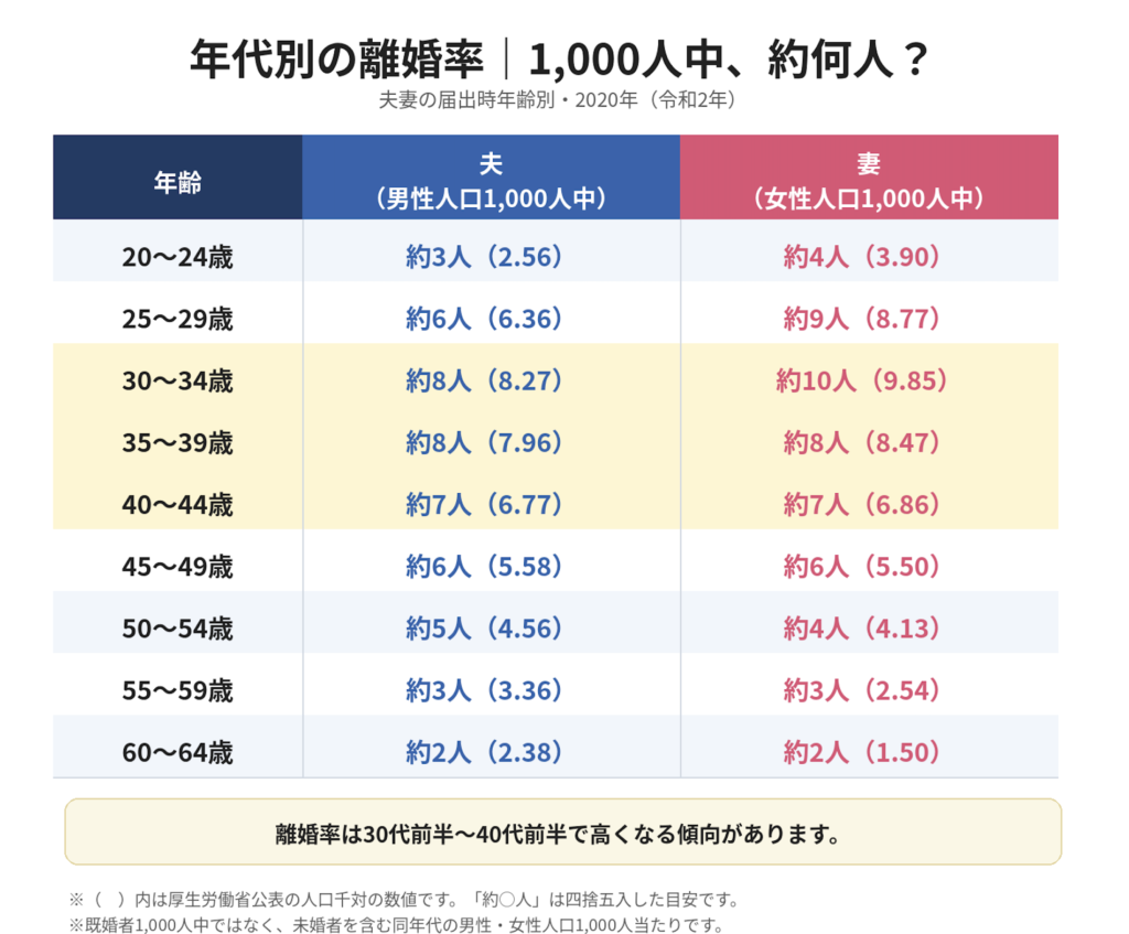 年代別の離婚率を男女別に比較し、30代前半から40代前半で離婚率が高くなる傾向を、1,000人当たりの人数で分かりやすく示した図表。