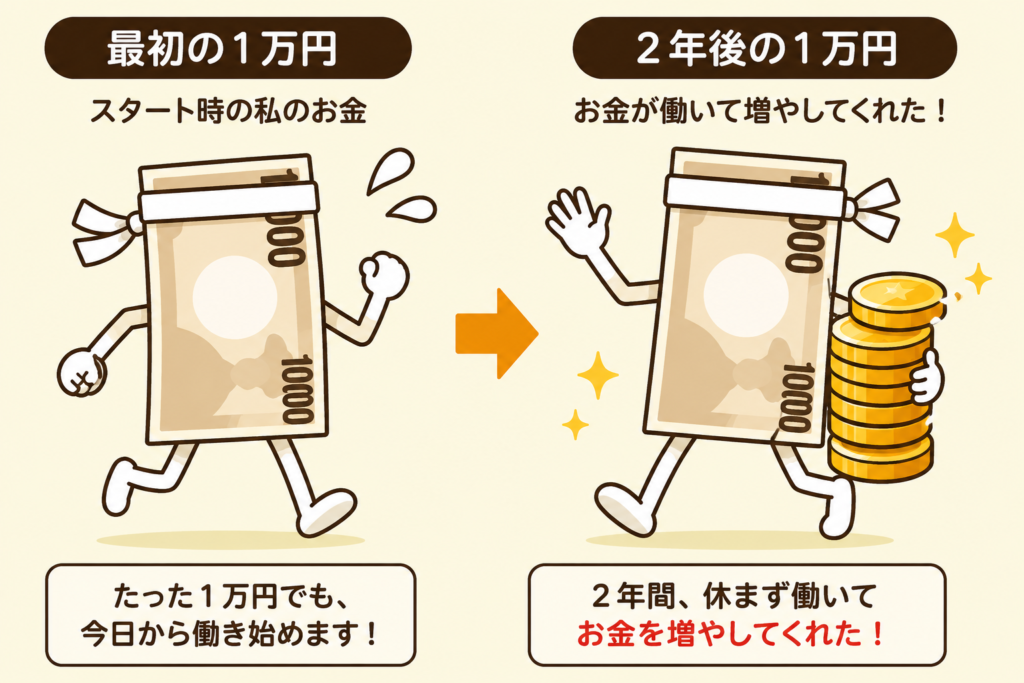 1万円から始めた投資が約2年間働き続け、お金を増やしてくれたことを表した比較イラスト。少額からでも資産形成を始められることを分かりやすく紹介している。