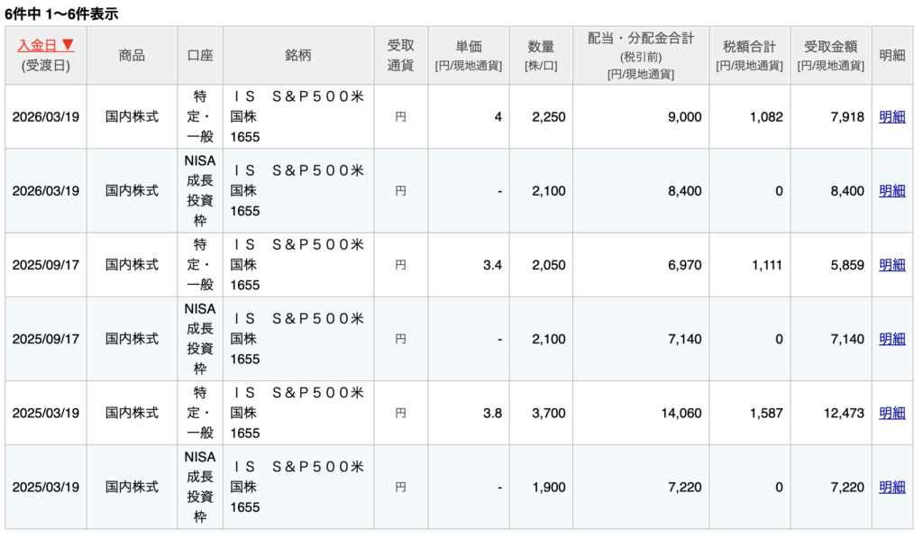 1655の分配金受取履歴を表示した楽天証券の明細画面。