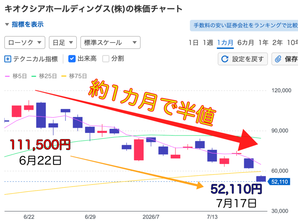 キオクシアホールディングスの1か月株価チャート。2026年6月22日の高値111,500円から7月17日の52,110円まで約1か月で半値近くまで下落した値動きを示し、個別株の大きな価格変動リスクを表したチャート。