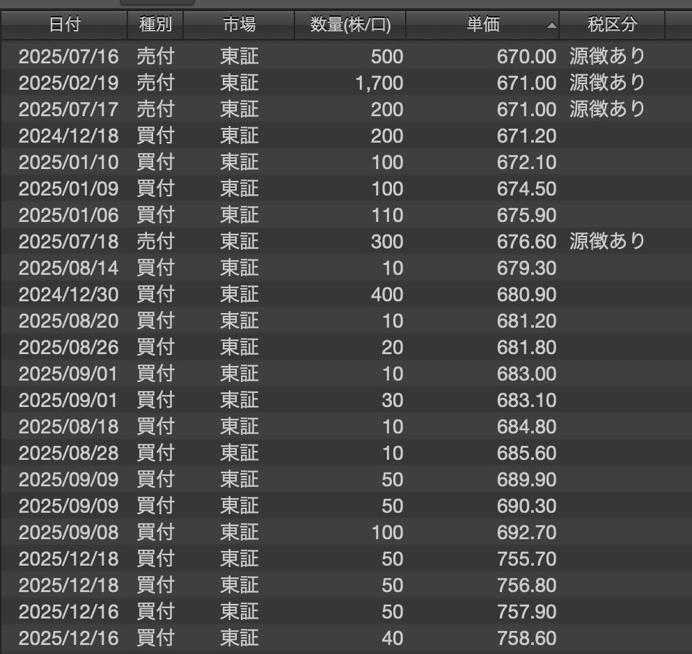 1655を600円台から700円台で分けて購入している楽天証券の購入履歴画面。