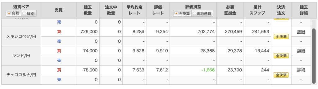 楽天FXで保有しているメキシコペソ、南アフリカランド、チェココルナの建玉一覧。評価損益、累計スワップ、必要証拠金などを確認できる画面。