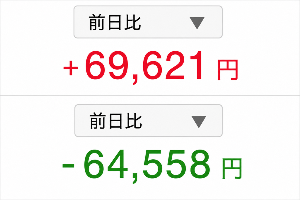 前日比で、資産が6万9,621円増加した場合と、6万4,558円減少した場合を示した証券口座画面。