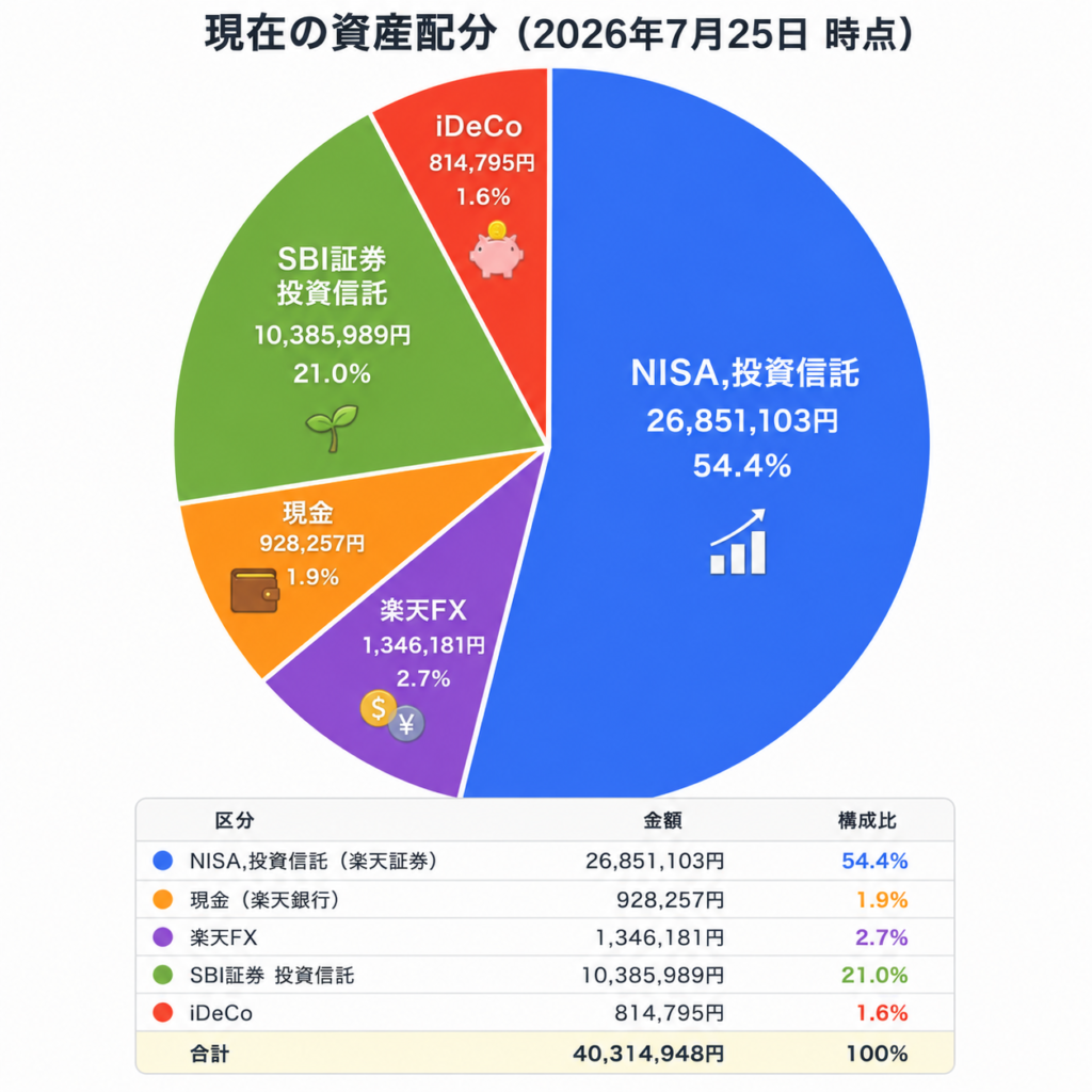 2026年7月25日時点の総資産4,031万4,948円の資産配分円グラフ。NISA・投資信託54.4％、SBI証券投資信託21.0％、楽天FX2.7％、現金1.9％、iDeCo1.6％の内訳を表示。