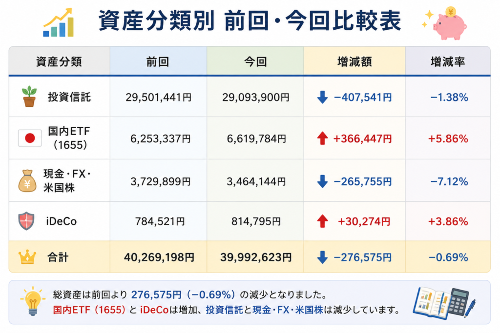 前回と今回の資産分類別比較表。投資信託は2,950万1,441円から2,909万3,900円へ40万7,541円減少、国内ETF(1655)は625万3,337円から661万9,784円へ36万6,447円増加、現金・FX・米国株は372万9,899円から346万4,144円へ26万5,755円減少、iDeCoは78万4,521円から81万4,795円へ3万274円増加。総資産は4,026万9,198円から3,999万2,623円へ27万6,575円(0.69%)減少したことをまとめた比較表。