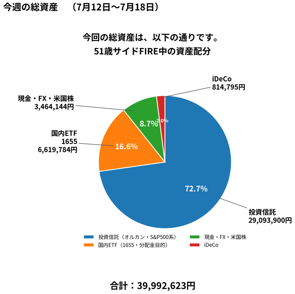 2026年7月18日時点の総資産3,999万2,623円の資産配分を示した円グラフ。投資信託2,909万3,900円(72.7%)、国内ETF(1655)661万9,784円(16.6%)、現金・FX・米国株346万4,144円(8.7%)、iDeCo81万4,795円(2.0%)の内訳をまとめた図。
