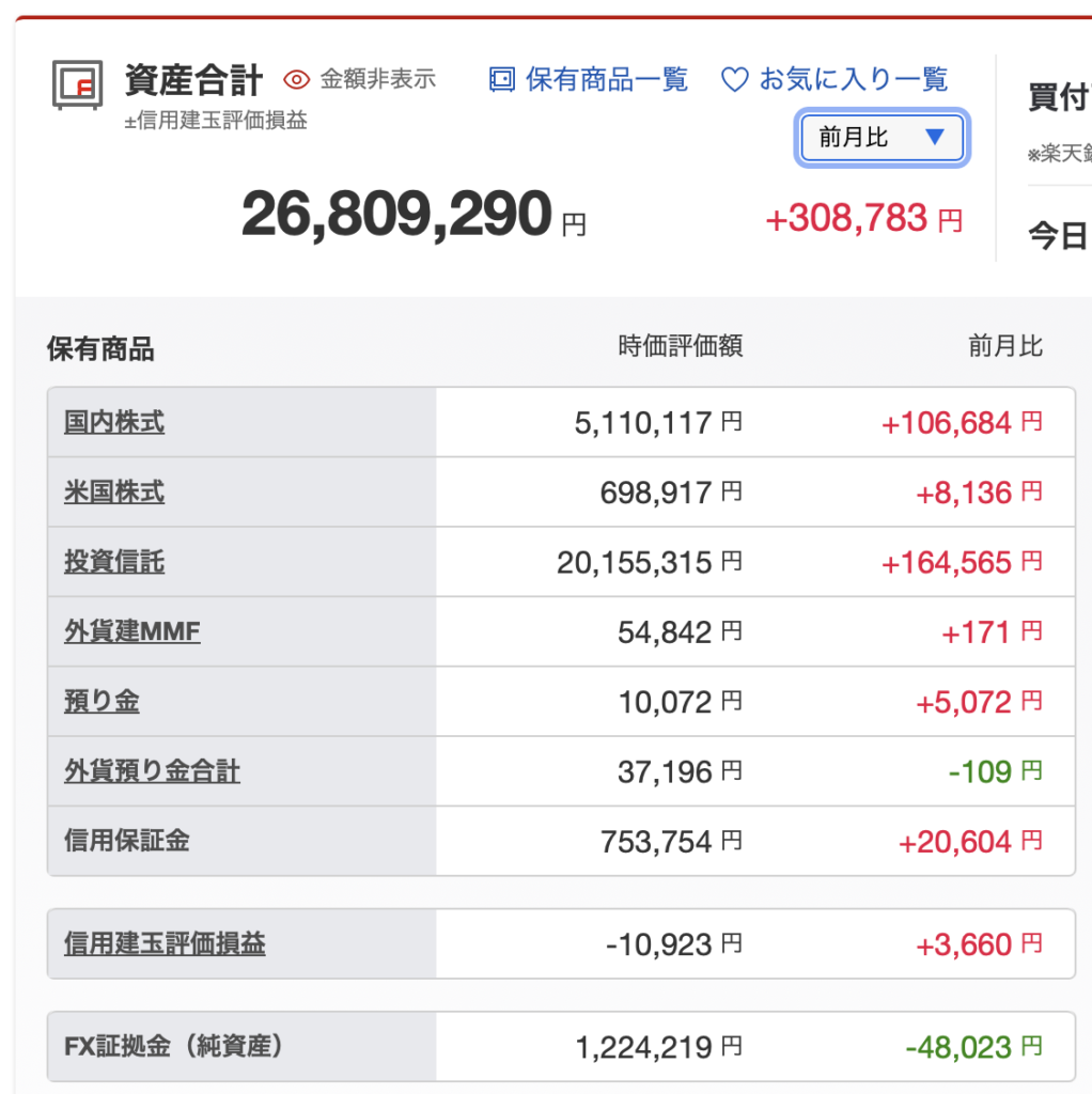 楽天証券の資産合計画面。総資産2,680万9,290円と、国内株式・投資信託・米国株・FX証拠金などの保有資産内訳を表示した画面。