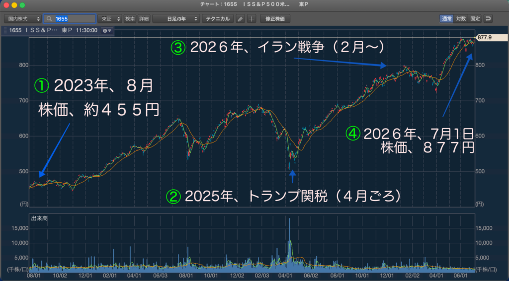 1655の株価が短期的な下落を挟みながらも、2023年から2026年にかけて上昇していることを示した3年チャート画像。