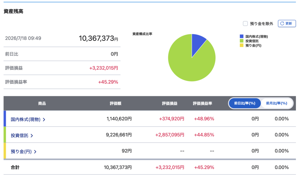 楽天証券の資産残高画面。2026年7月18日時点の総資産は1,036万7,373円。国内株式(現物)114万620円、投資信託922万6,661円、預り金92円で構成され、評価損益はプラス323万2,015円(+45.29%)。資産構成比率の円グラフと商品別の評価額・評価損益を表示した画面。