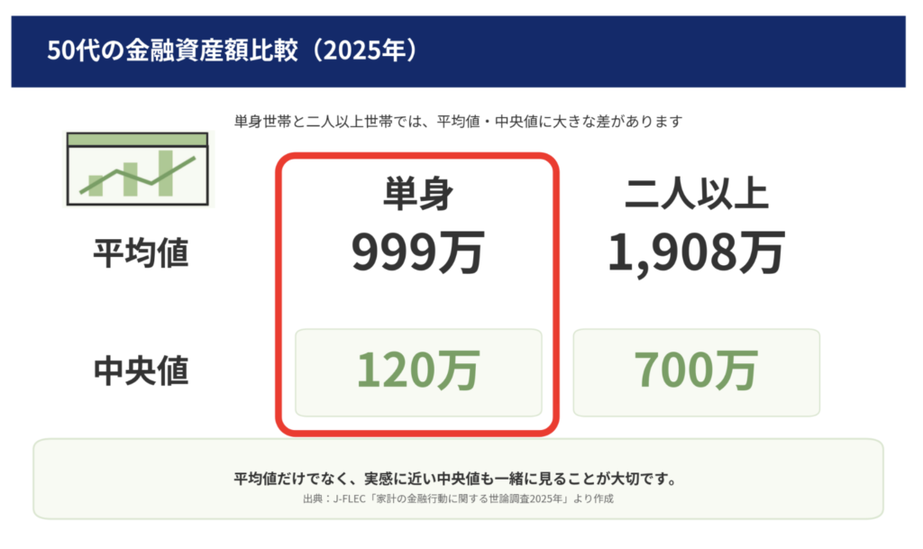 50代の金融資産を単身世帯と二人以上世帯で比較した図。単身世帯は平均999万円・中央値120万円、二人以上世帯は平均1,908万円・中央値700万円で、二人以上世帯の方が平均・中央値ともに高いことを示している。