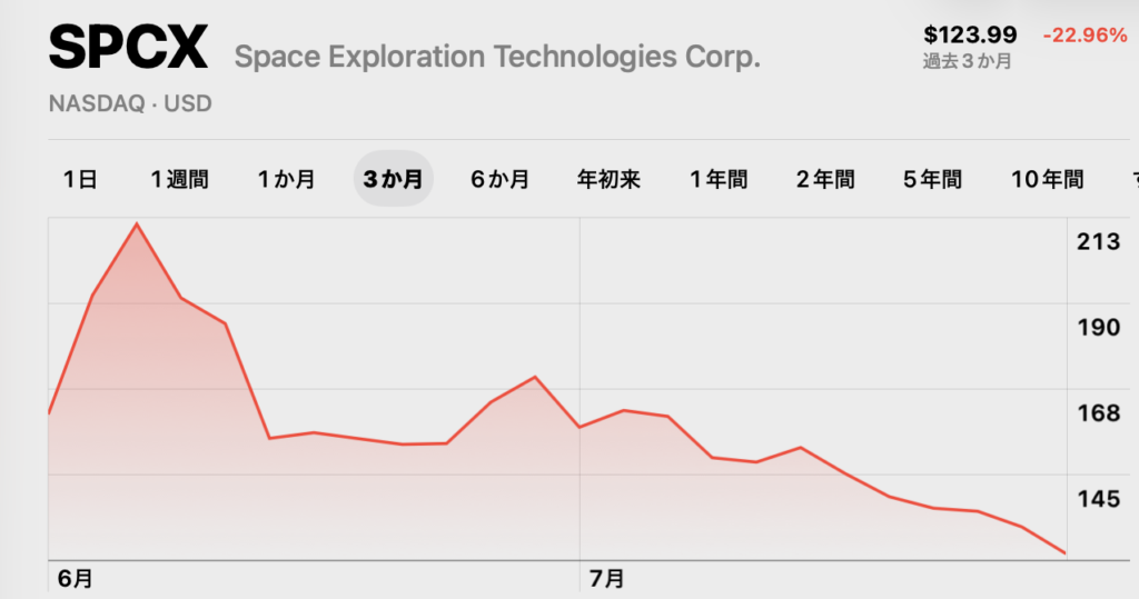 スペースXの1週間チャートの画像