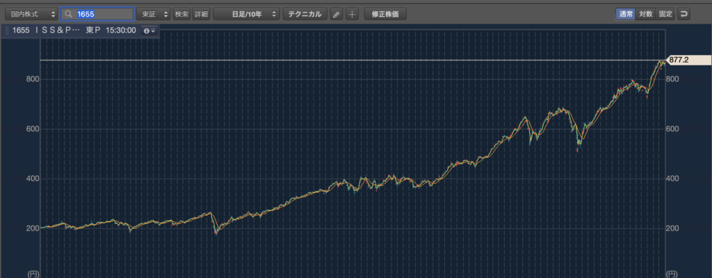 1655の長期チャート、日足で10年の画像。