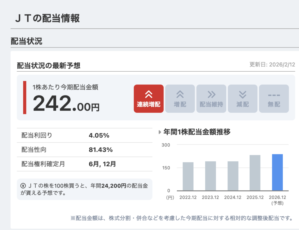 JTの配当情報を例に、個別高配当株では配当利回りや配当性向、減配リスクなどの確認が必要になることを示した画像。