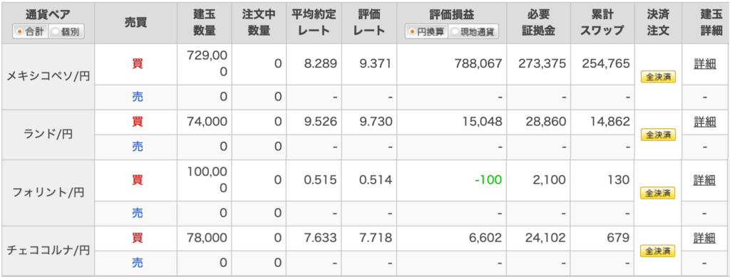 楽天FXの保有通貨一覧。メキシコペソ、南アフリカランド、フォリント、チェココルナの建玉数量、評価損益、必要証拠金、累計スワップポイントを表示した画面。