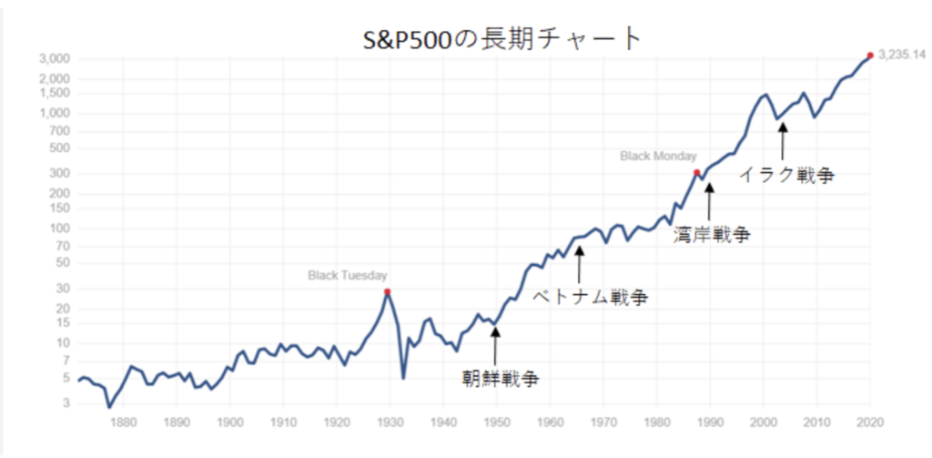 アメリカの戦争とＳ＆Ｐ５００株価のチャーチ