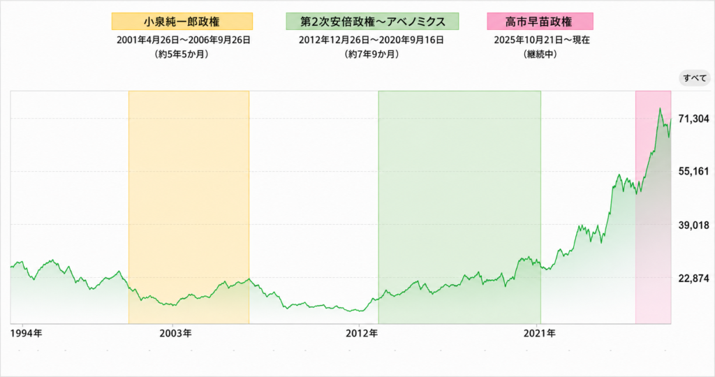 小泉政権・第2次安倍政権・高市政権と日経平均株価の推移を比較したグラフ