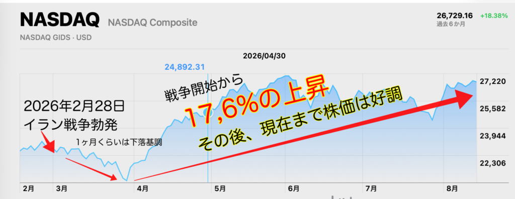 イラン戦争開始後のNASDAQ株価推移