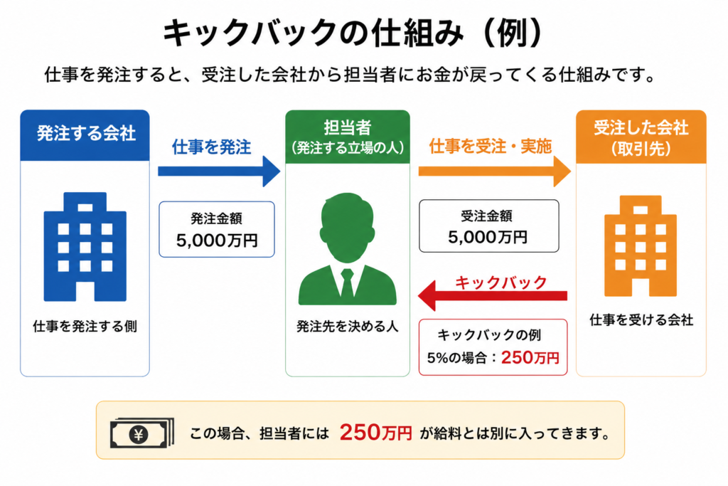 5,000万円の発注で5%の250万円が担当者へ戻るキックバックの仕組み