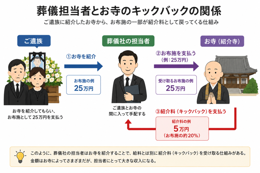 葬儀担当者がお寺を紹介し、お布施25万円から紹介料5万円を受け取る仕組み