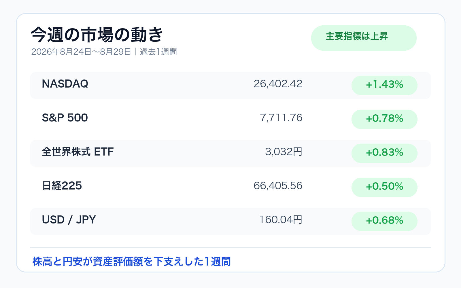 2026年8月24日から8月29日までの主要市場の週間騰落率