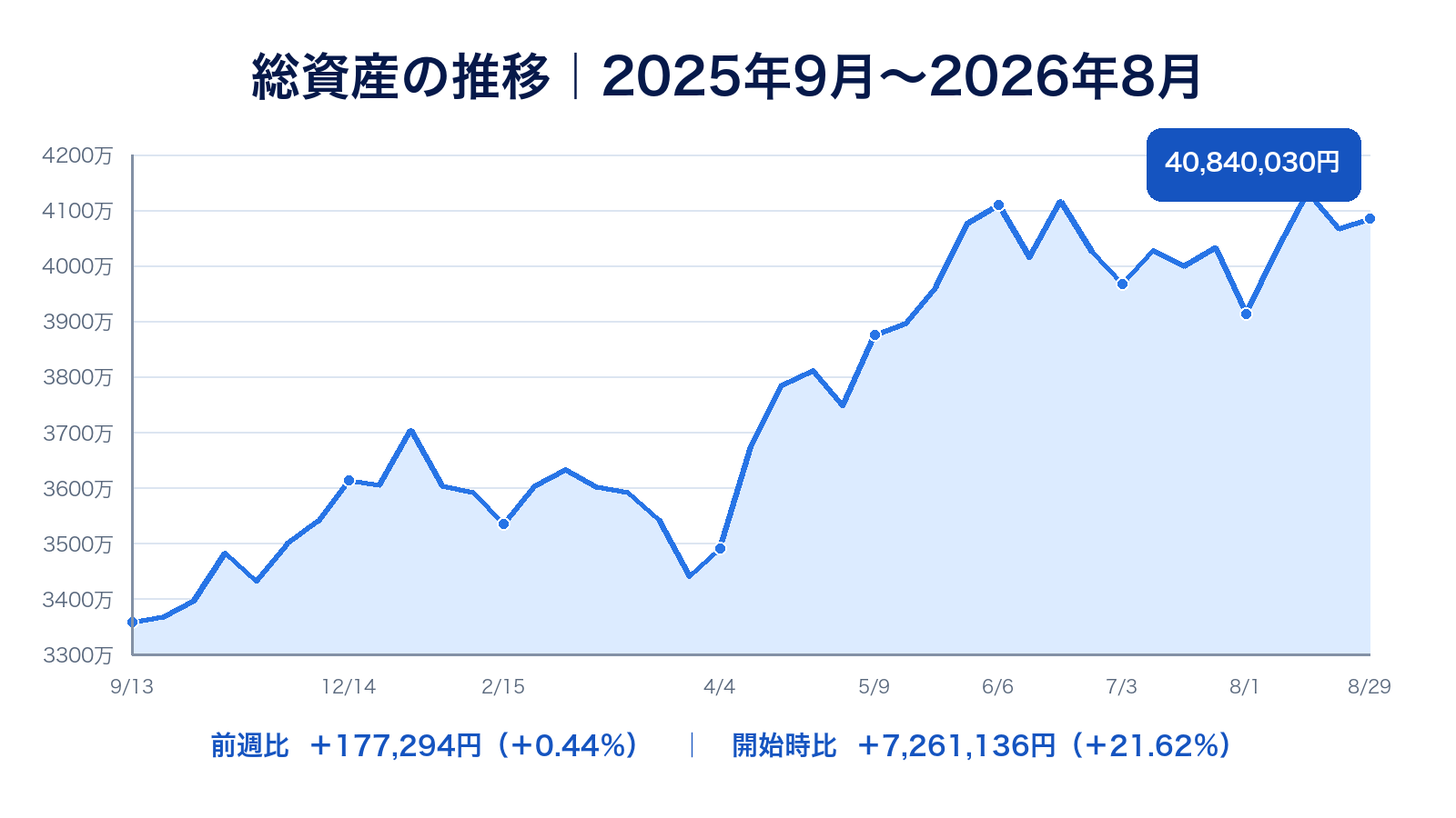 2025年9月から2026年8月29日までの総資産推移グラフ