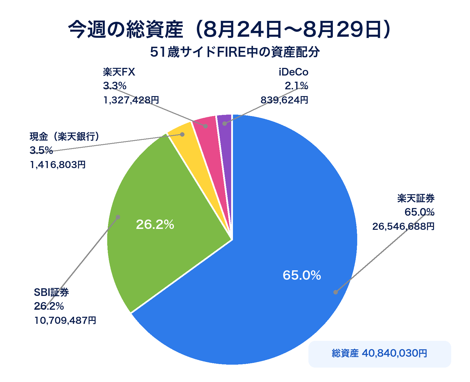 2026年8月29日時点の総資産4,084万30円と口座別資産配分を示す円グラフ