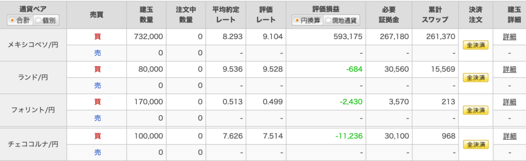 楽天FXの運用状況。メキシコペソ、南アフリカランド、ハンガリーフォリント、チェココルナの保有状況と、評価損益・必要証拠金・累計スワップポイントを表示。