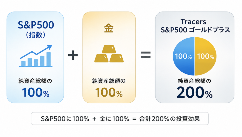 Tracers S&P500ゴールドプラスはレバレッチをかけたファンドとわかる画像
