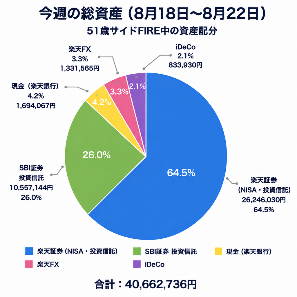 2026年8月22日時点の総資産4,066万2,736円と前週比65万8,056円減を示す画像