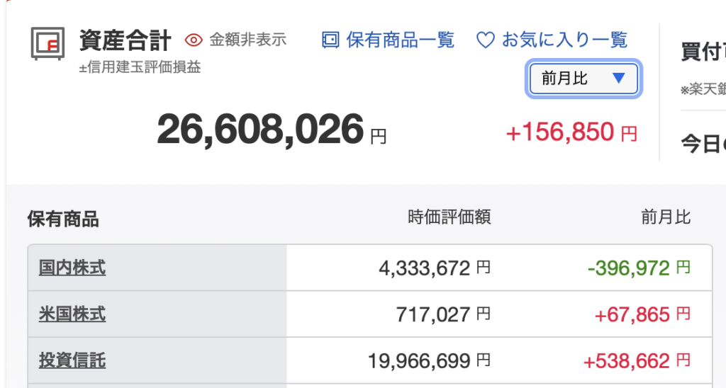 楽天証券の資産残高画面。国内株式、米国株式、投資信託などの保有資産と評価額を表示。」