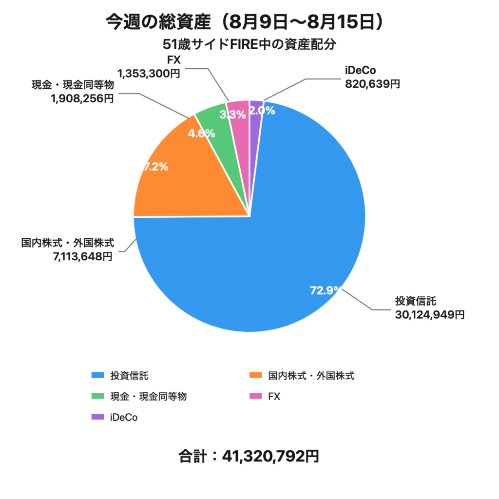 51歳サイドFIRE中の資産配分円グラフ。投資信託、国内ETF、現金、iDeCo、FXなどの資産内訳。