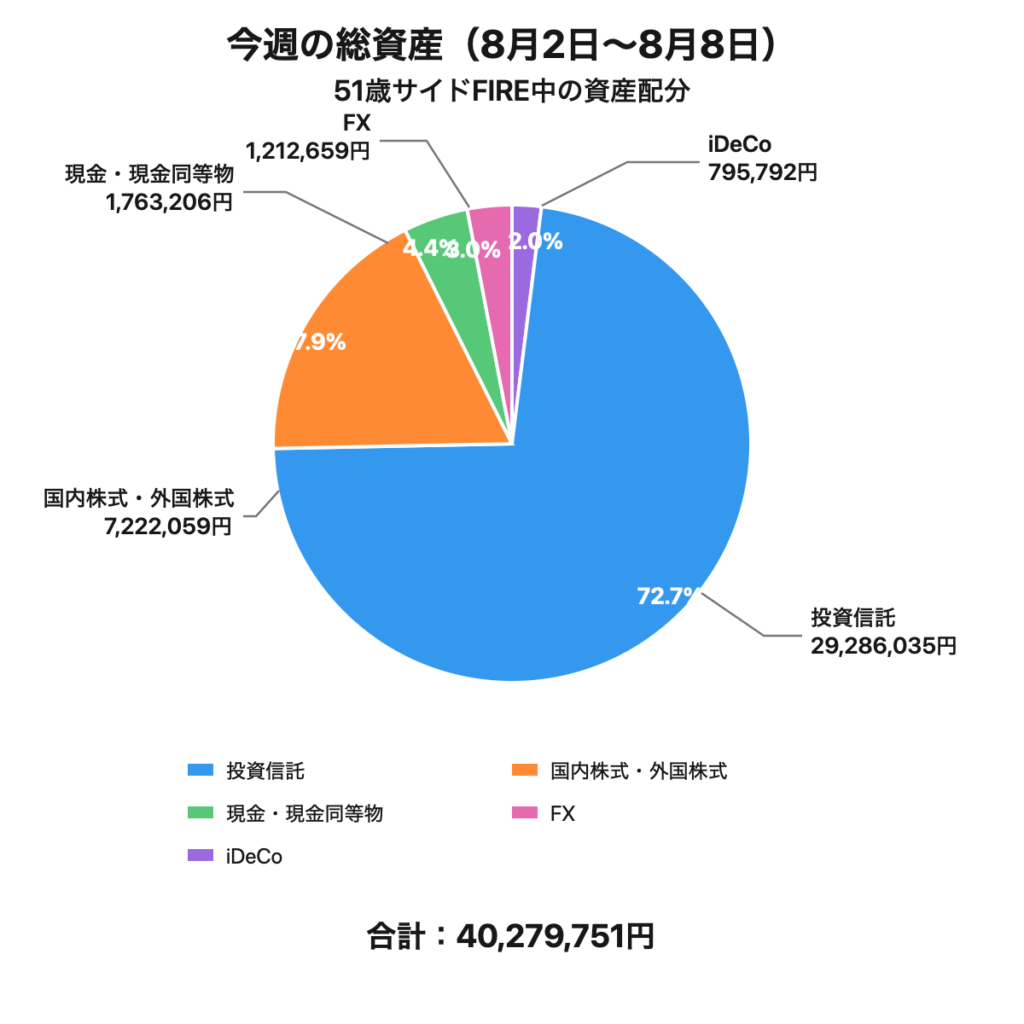 51歳サイドFIRE中の資産配分円グラフ。投資信託、国内ETF、現金、iDeCo、FXなどの資産内訳。