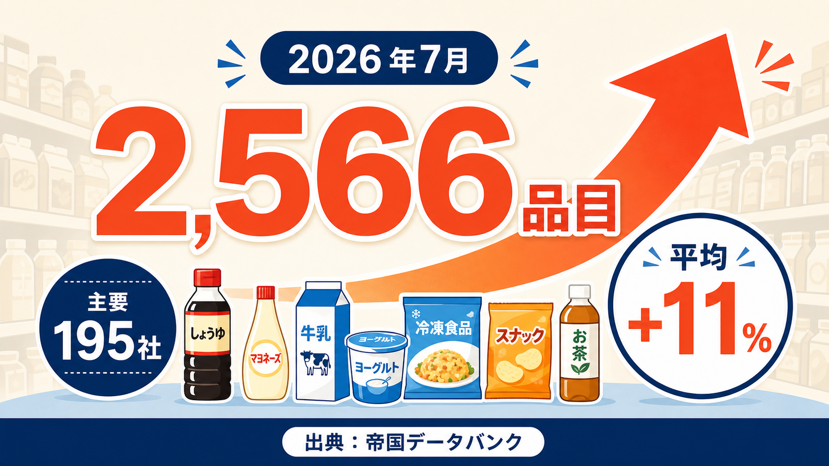 2026年7月の食品値上げ2,566品目、平均値上げ率11%を示す図