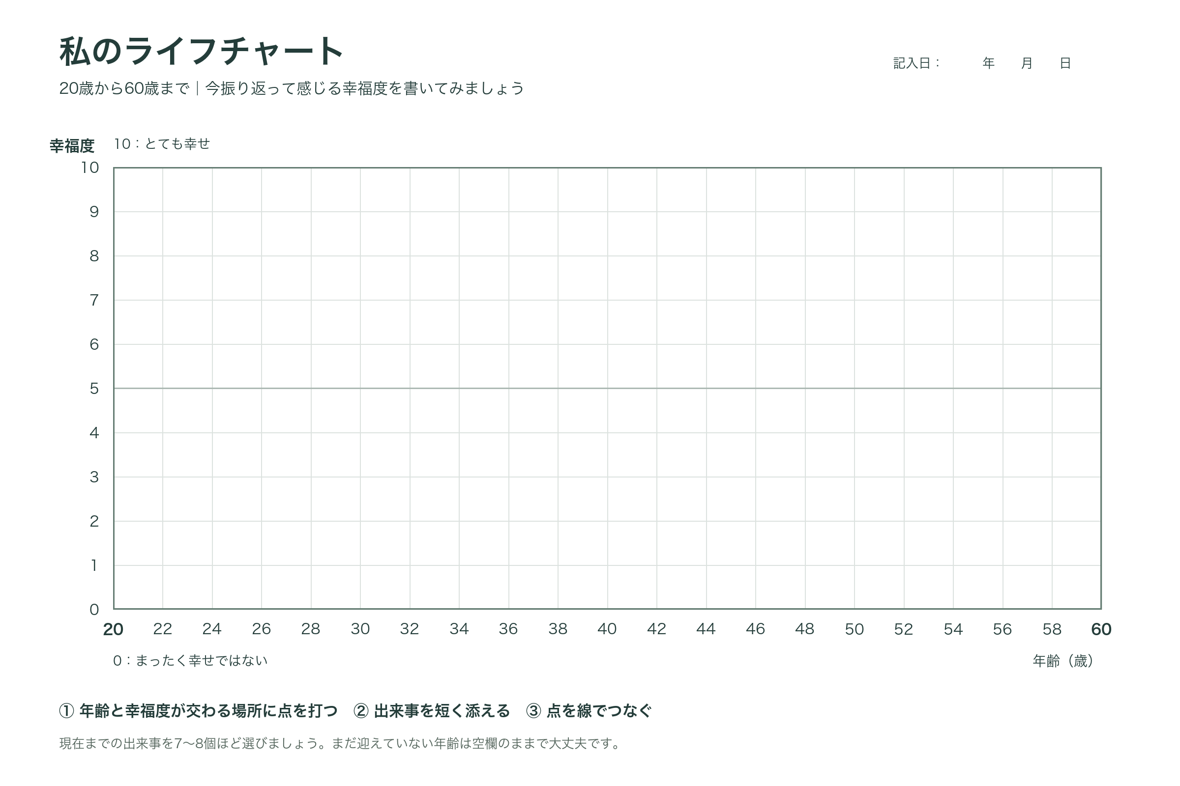 20歳から60歳まで、幸福度を0〜10点で記入できる空欄のライフチャート。