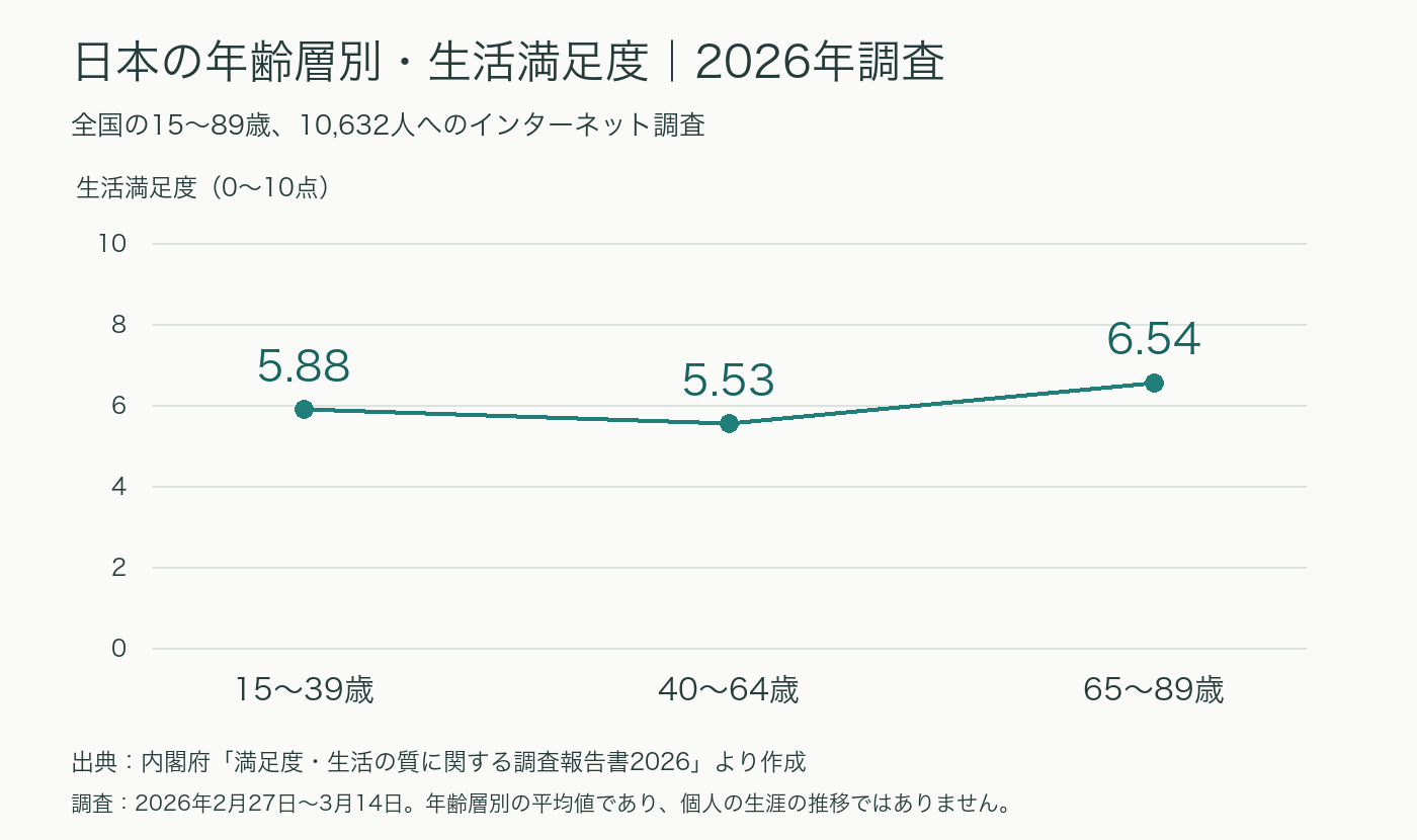 内閣府2026年調査の生活満足度。15〜39歳5.88点、40〜64歳5.53点、65〜89歳6.54点。