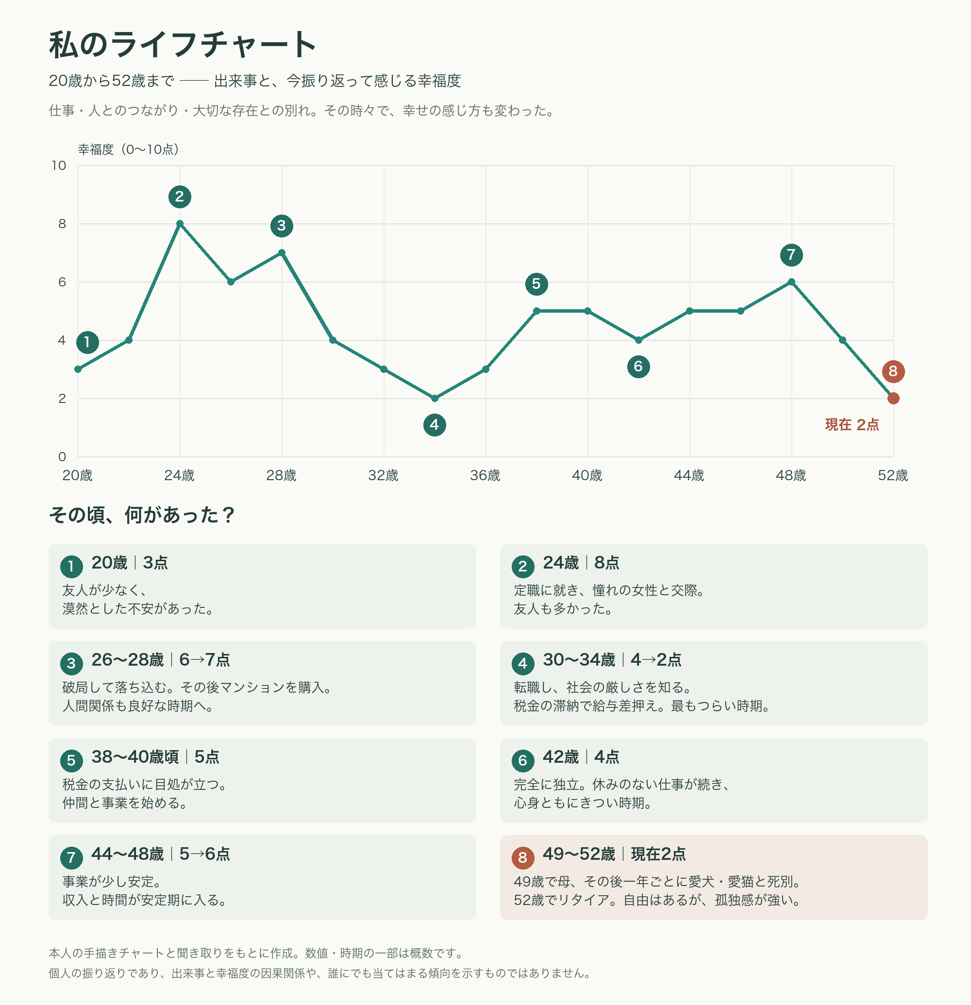 筆者の20歳から52歳までのライフチャート。24歳で8点、34歳で2点、48歳で6点、現在52歳で2点。出来事を併記。